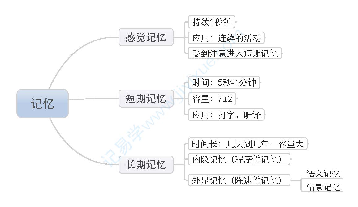 科学记忆系列：一、记忆的基本概念与类型
